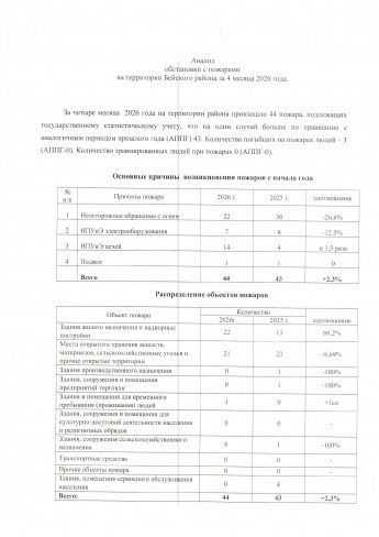 Анализ обстановки с пожарами на территории Бейского района за 4 месяца 2026 года