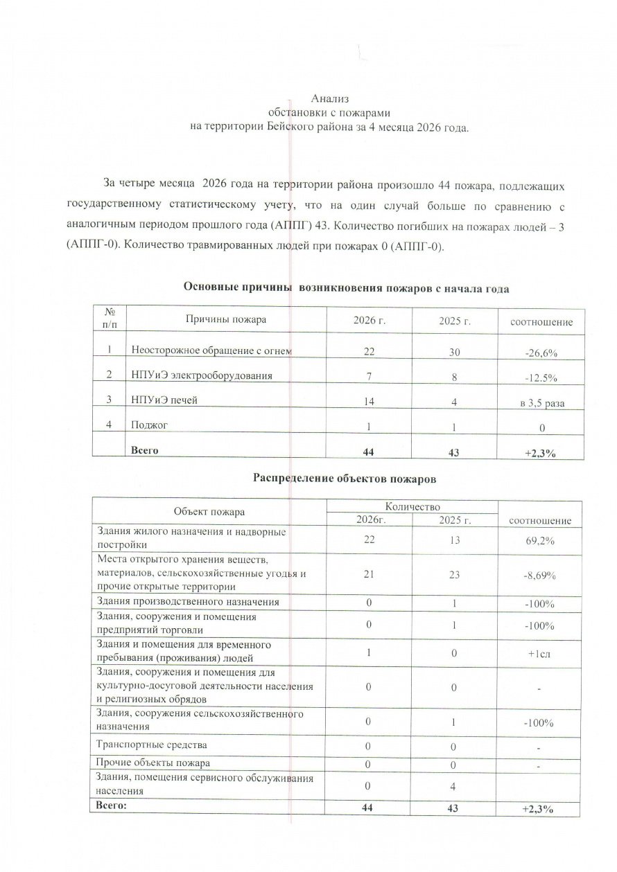 Анализ обстановки с пожарами на территории Бейского района за 4 месяца 2026 года